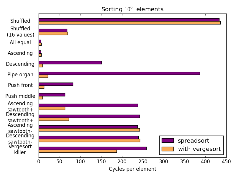 spreadsort vs. vergesort