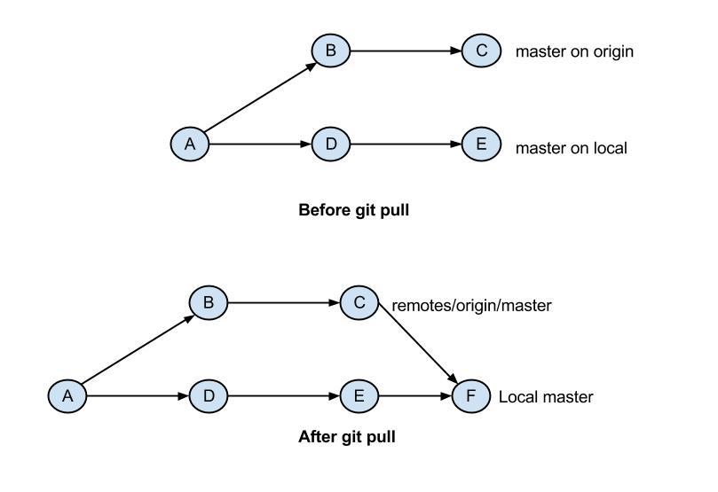 Git Pull/Merge