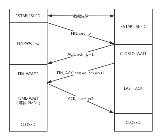 四次挥手