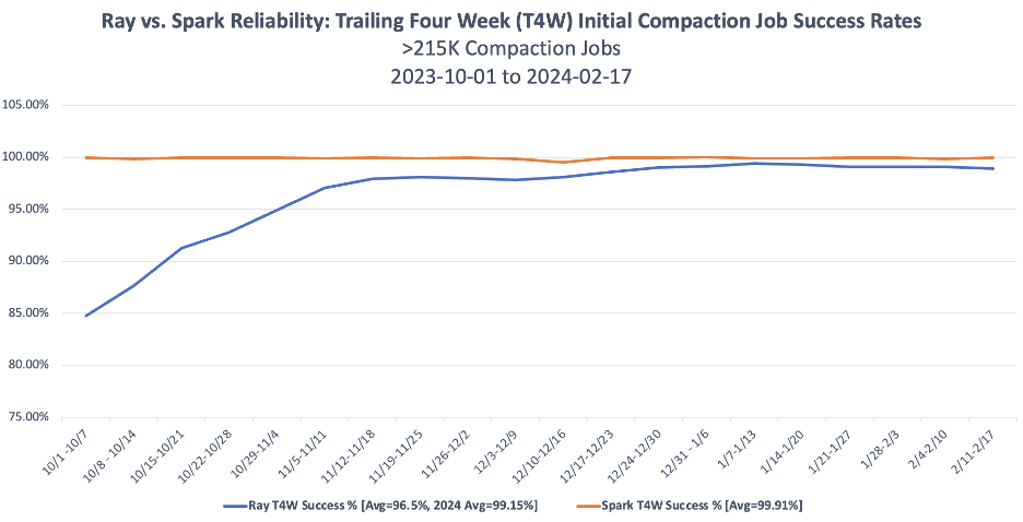 Chart: Ray vs. Apache in terms of reliability