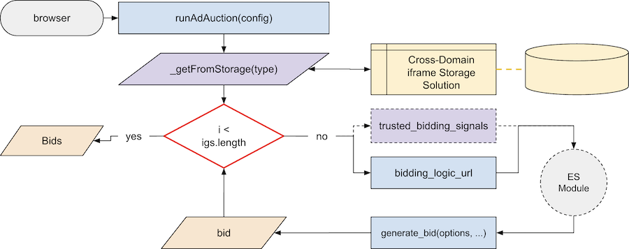 Bidding flow diagram