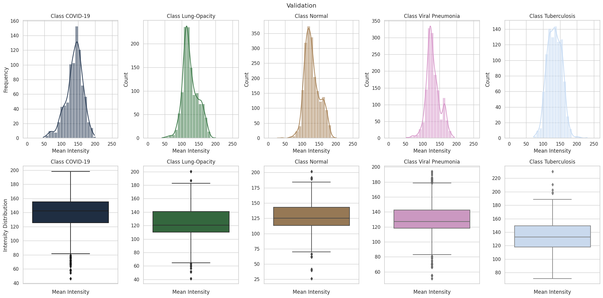 Validation Datasets