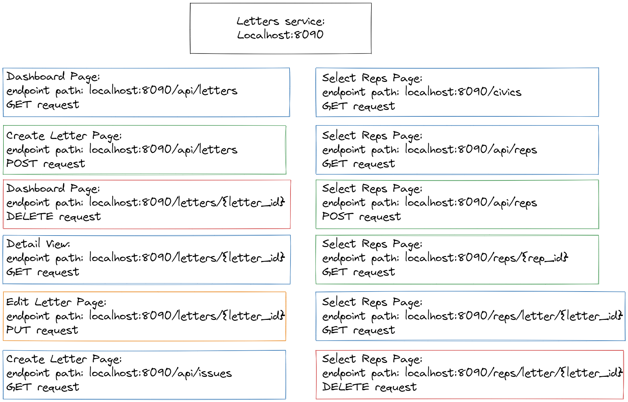 letters-service microservice endpoints diagram