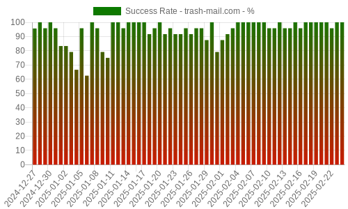 Success Rate for trash-mail.com