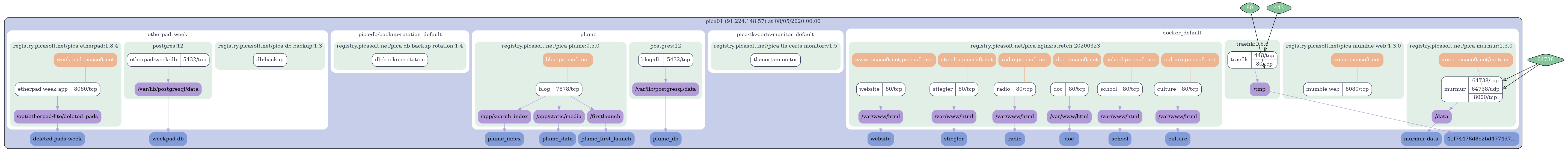 Example of generated diagram