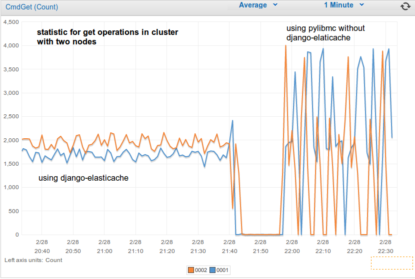 https://raw.github.1git.de/gusdan/django-elasticache/master/docs/images/get%20operation%20in%20cluster.png