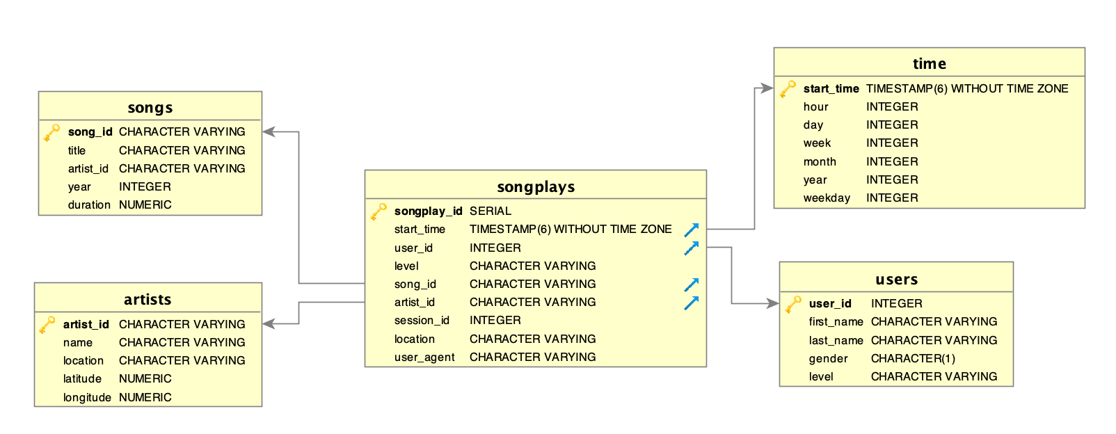 database schema