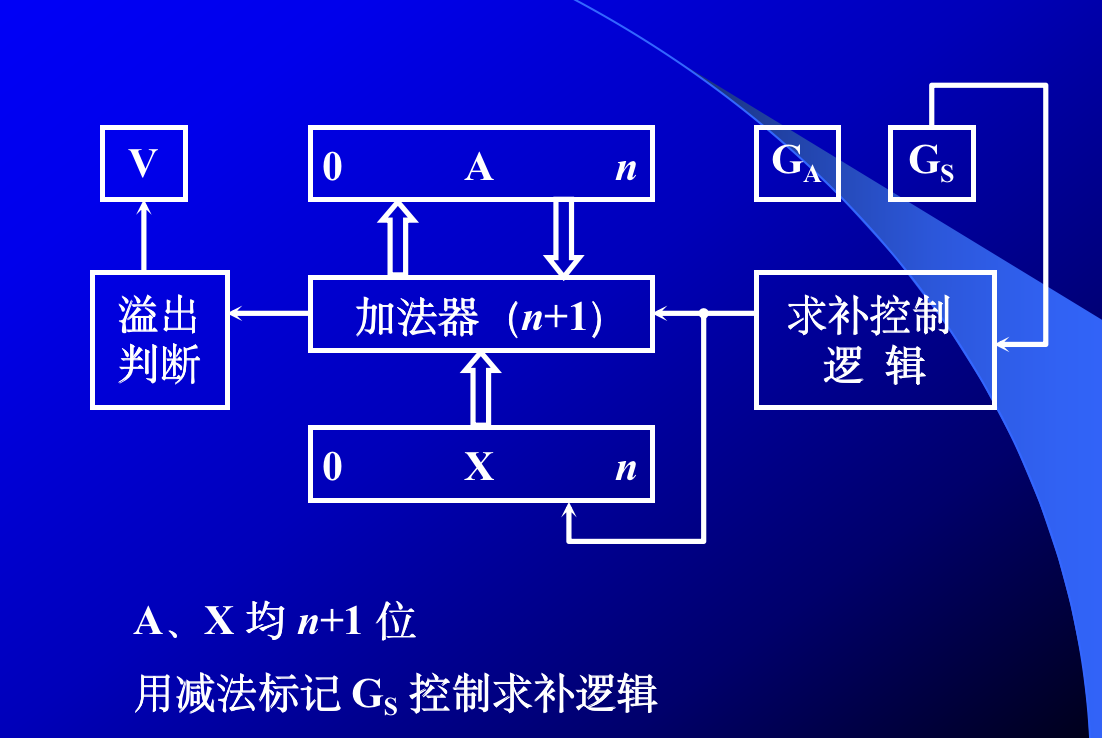 定点数加法器