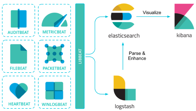 Elastic Stack