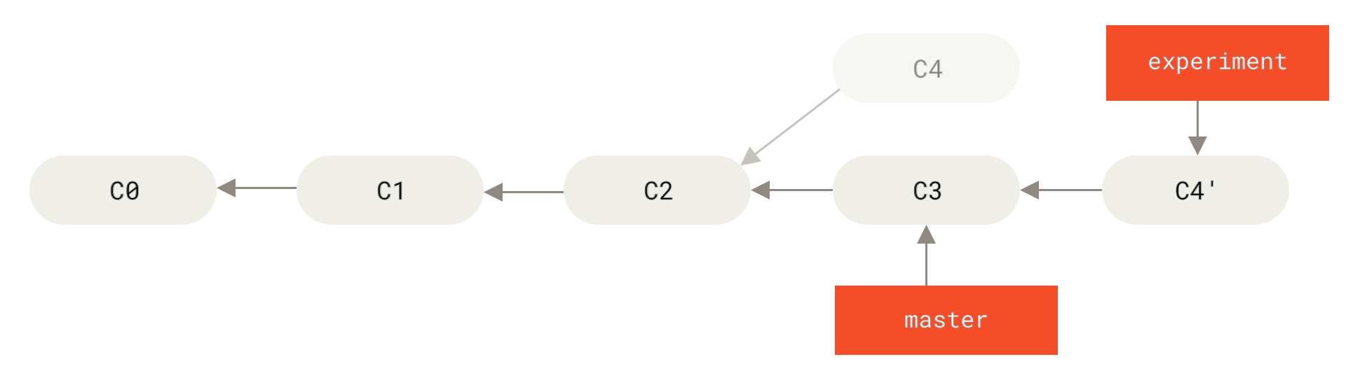 Diagram showing commits for a regular pull from git