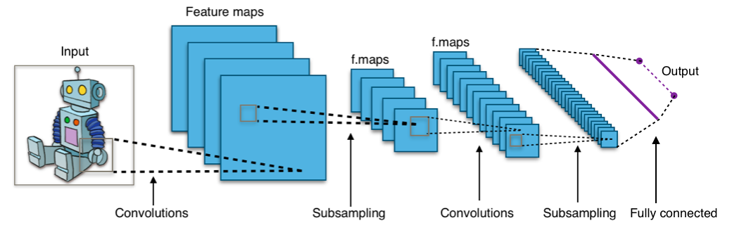 Convolutional Neural Network