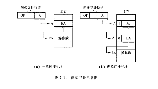 间接寻址