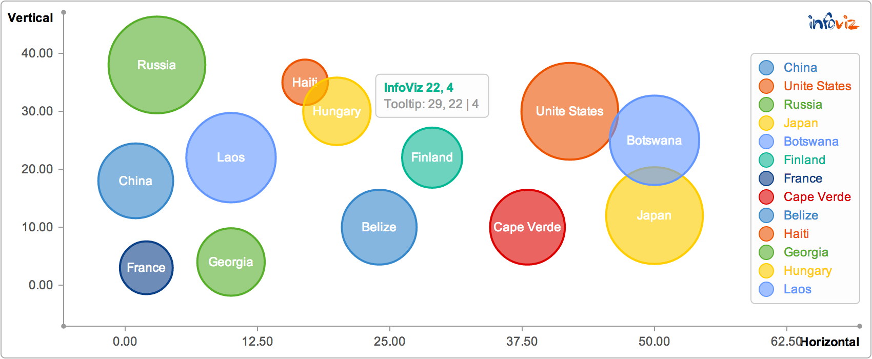 BubbleChart