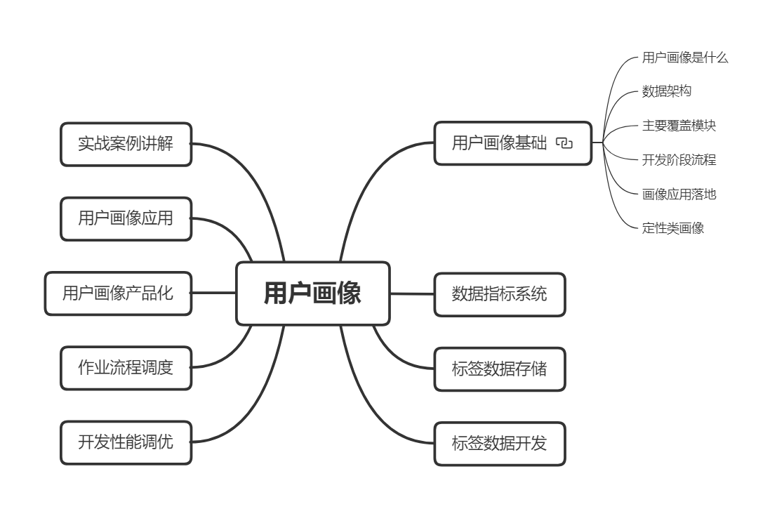 用户画像