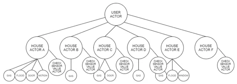 actor model example