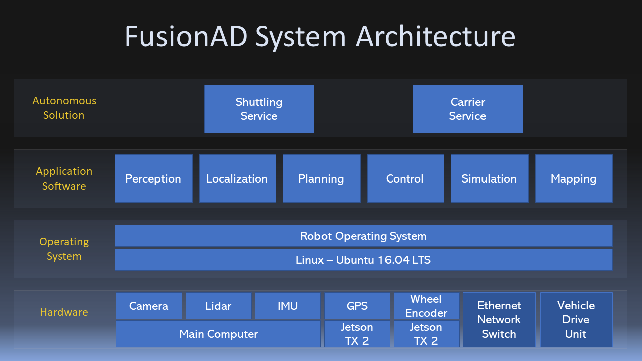 FusionAD Architecture