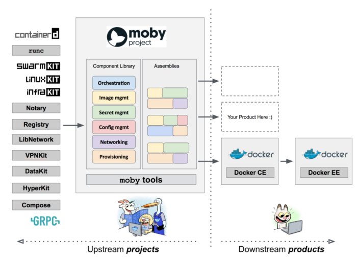 Moby Ecosystem