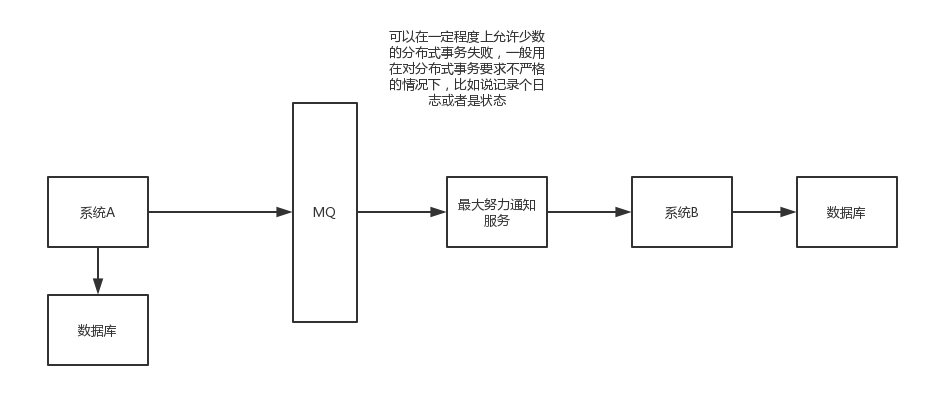 07_最大努力通知方案