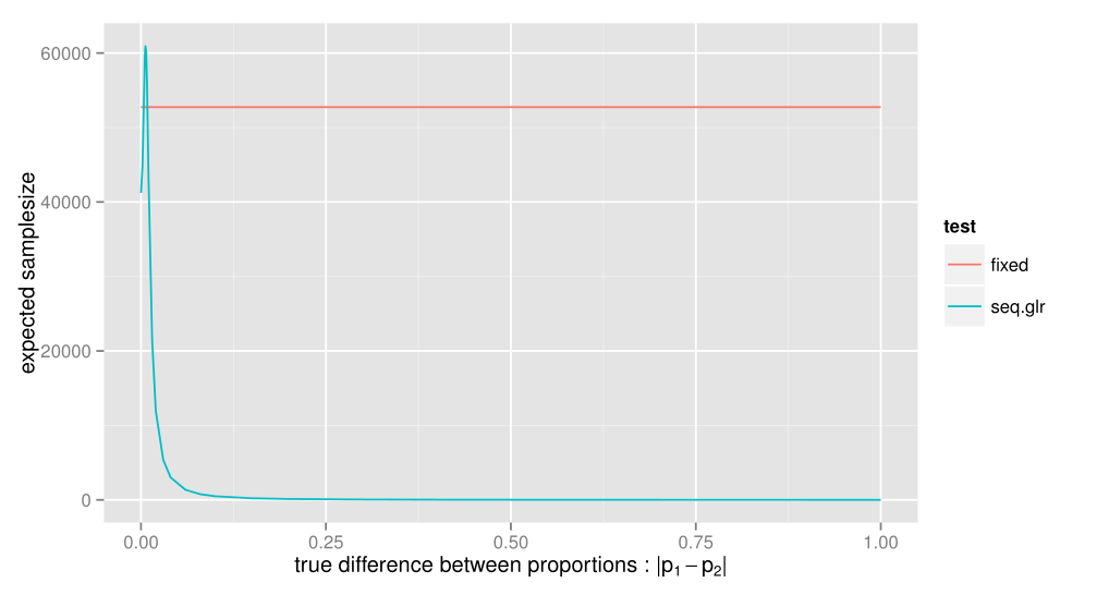 Expected samplesize comparison