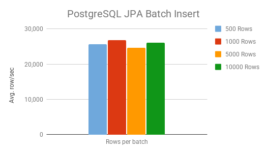 postgres JPA Batch Insert