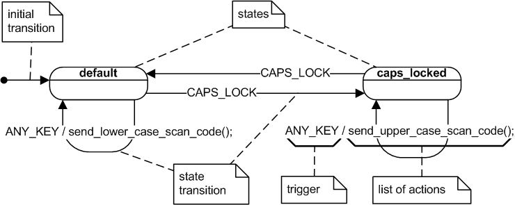 Basic state machine