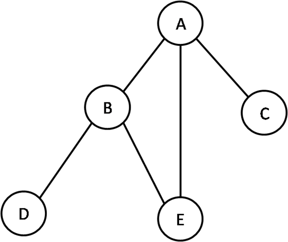 Undirected graph