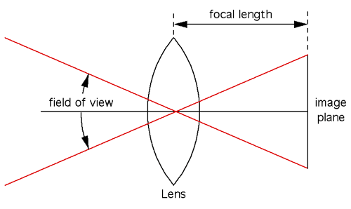 FocalLength