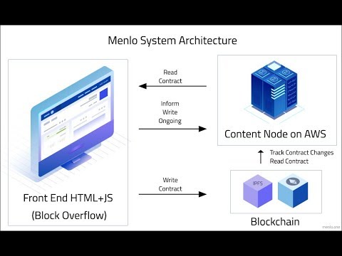 Menlo One dApp Speed Demonstration