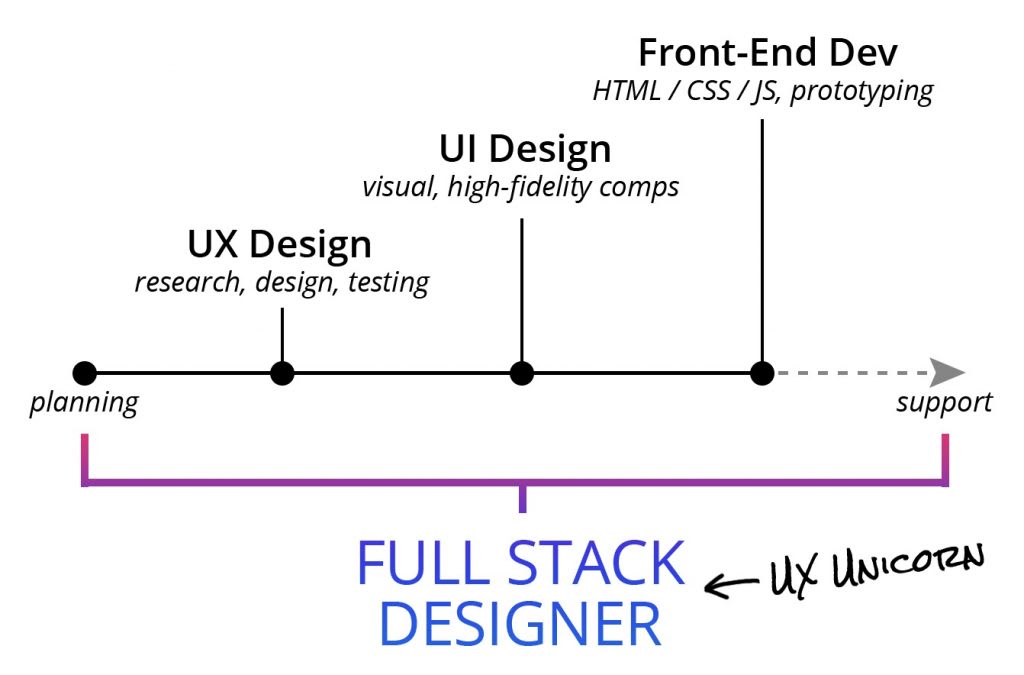 ux unicorn