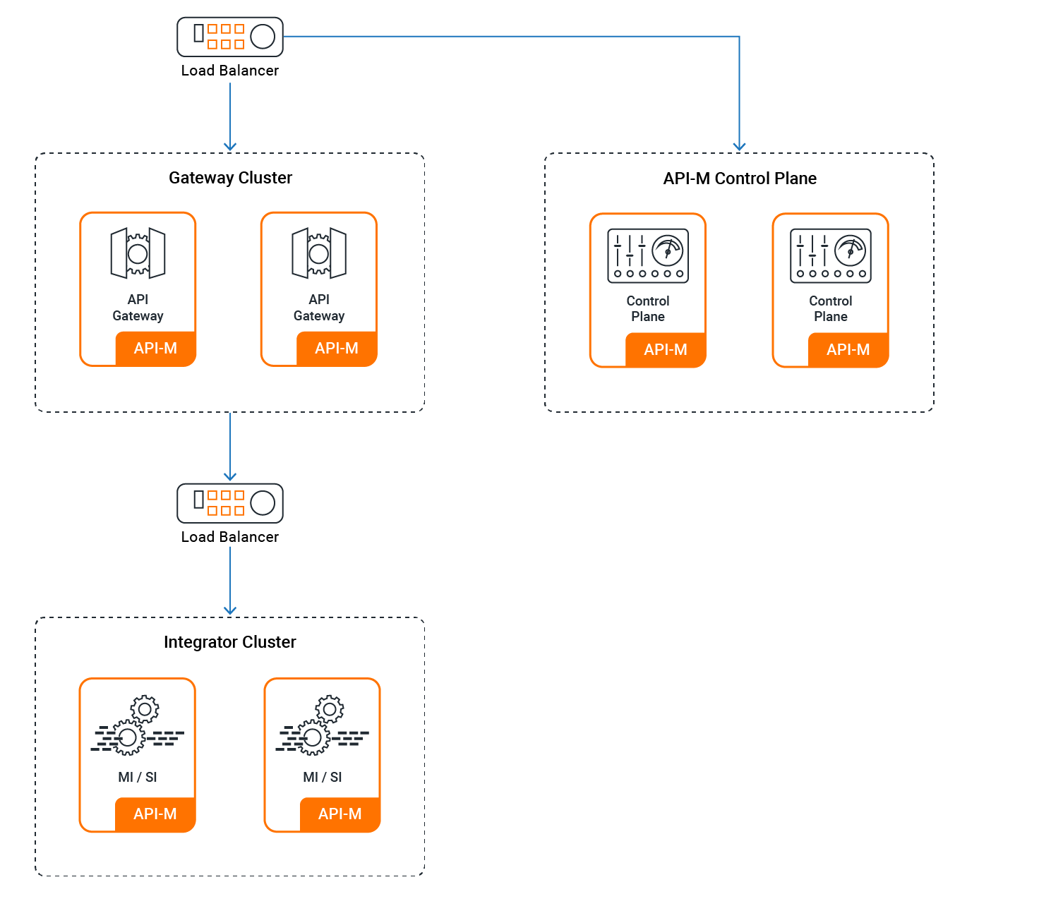 WSO2 API Manager pattern 3 deployment