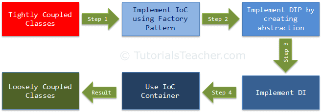 Inversion Of Control