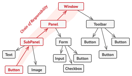 A chain can be formed from a branch of an object tree