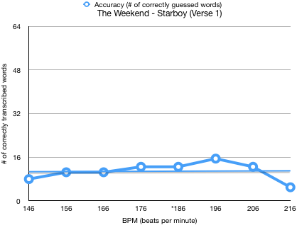 The Weeknd - Starboy (Verse 1) BPM Assessment Results Graph