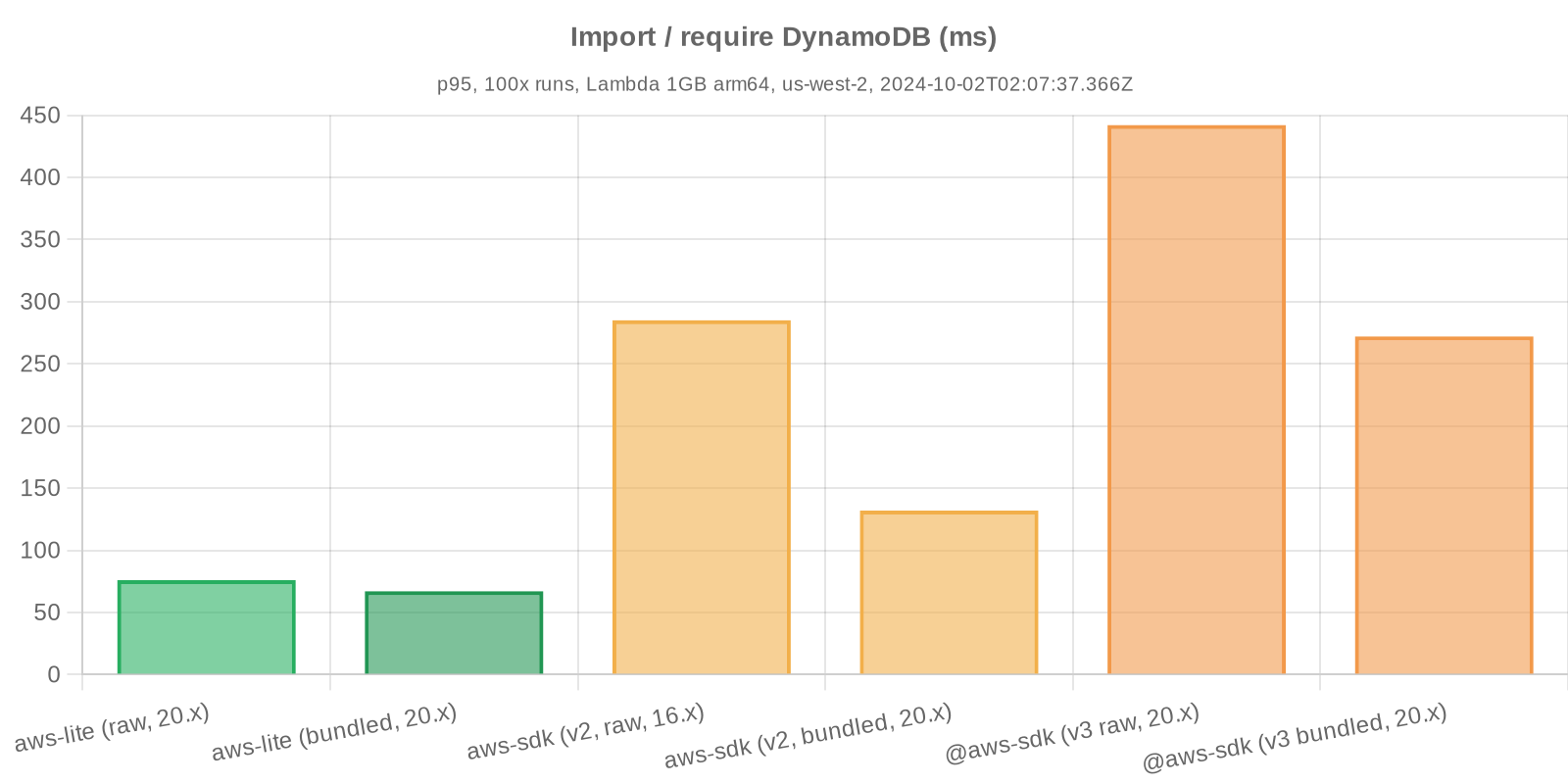 Benchmark statistics - import / require