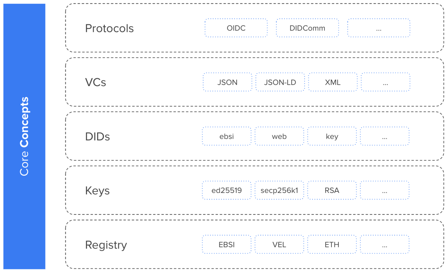 Different technologies can be used to establish Trust Registries like blockchains (EBSI, Ethereum) or the domain name service (DNS). SSI even works (for certain use cases) without any Trust Registries but purely on a peer-to-peer basis. Similarly different types of DIDs, keys, proofs, credential formats,  authentication and data exchange protocols can be used.