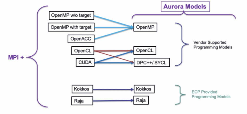 Aurora Programming Models