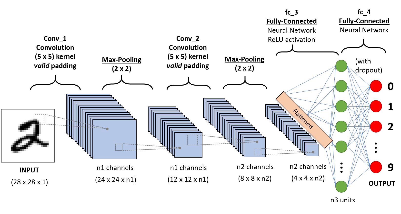 Neural Network