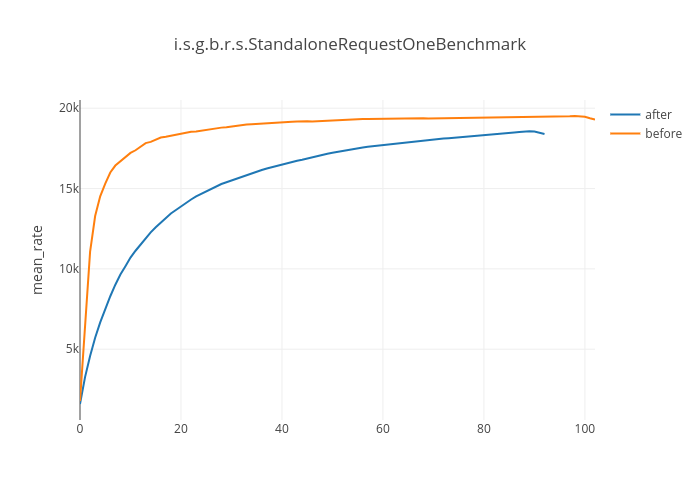 RequestOne_ab_mean_rate