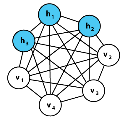 Boltzmann Machine (BM)