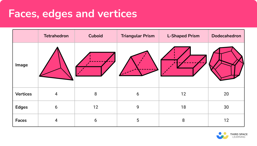 https://thirdspacelearning.com/wp-content/uploads/2022/03/Faces-edges-and-vertices-what-is-2.png