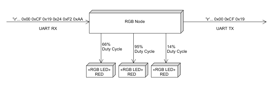 Node Layout