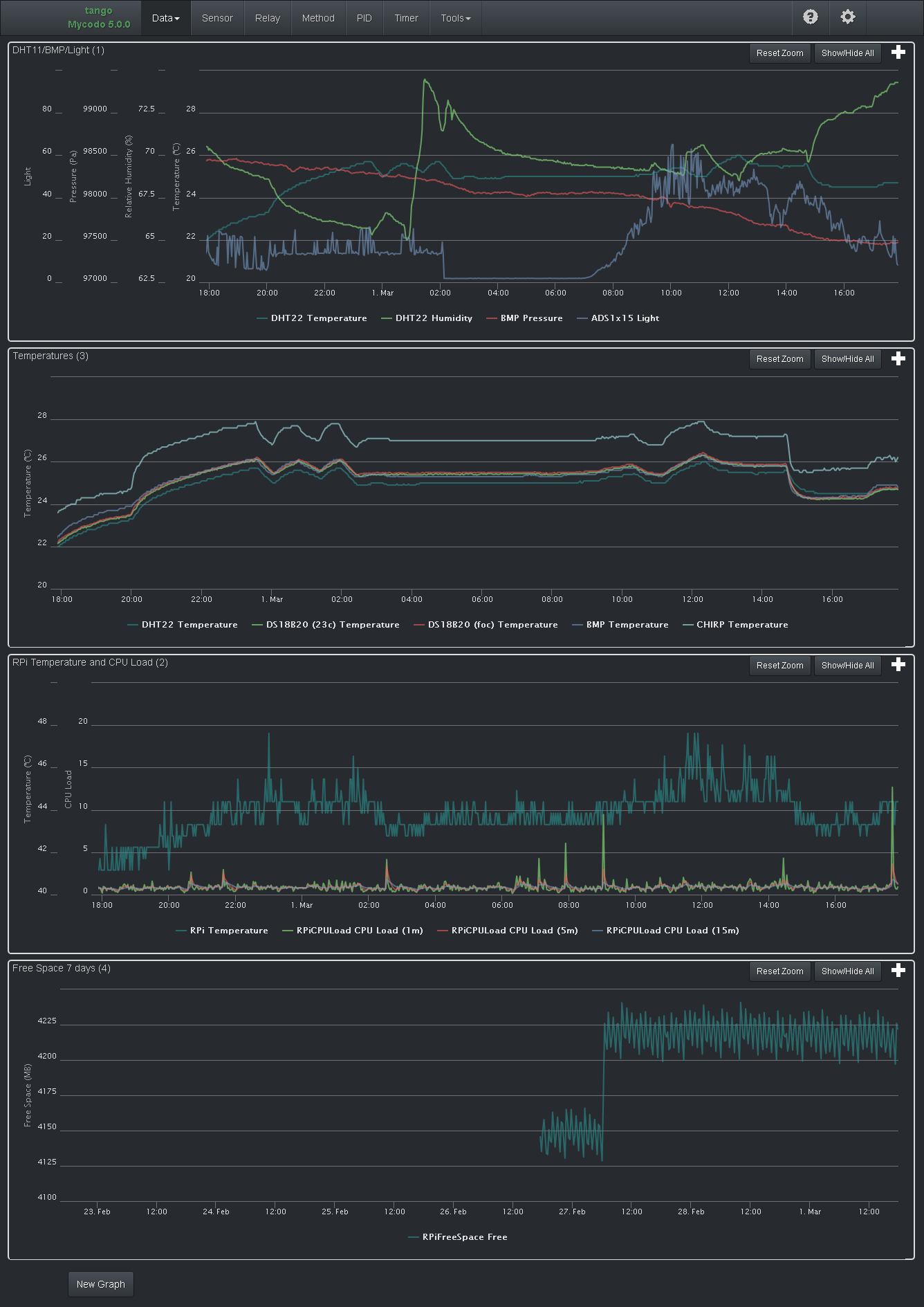 Graph Page