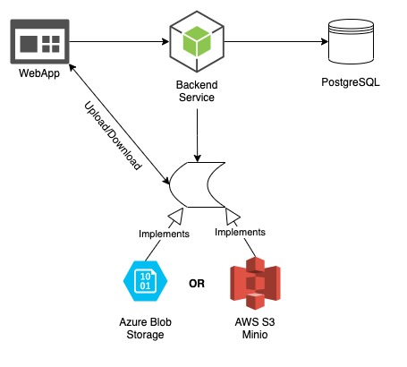 MusicShare System Architecture