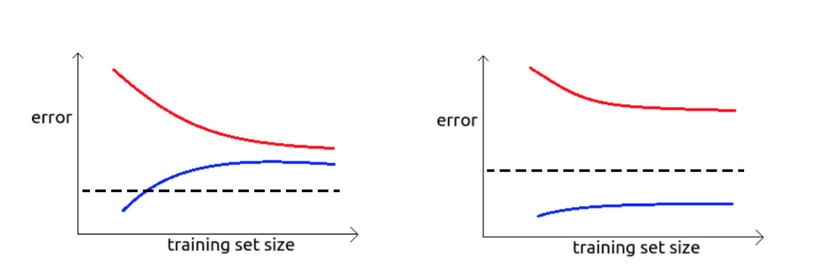 Classic signs of overfitting