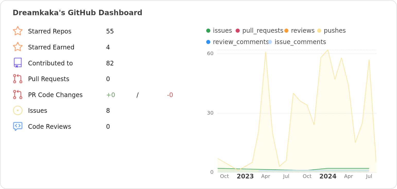 Dashboard stats of @Dreamkaka