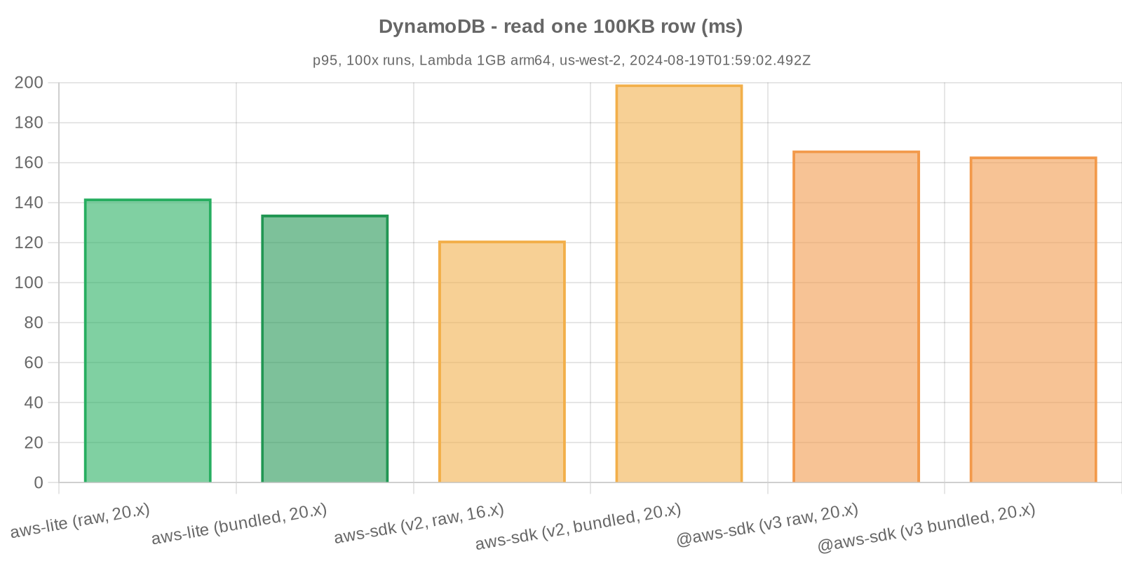 Benchmark statistics - DynamoDB - read one 100KB row