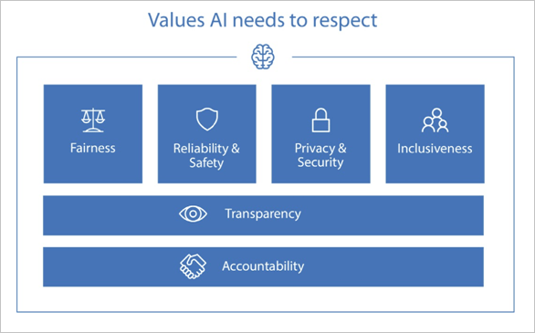 Responsible AI at Microsoft