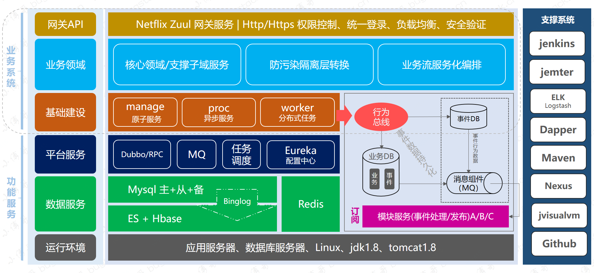 小傅哥 & 架构图