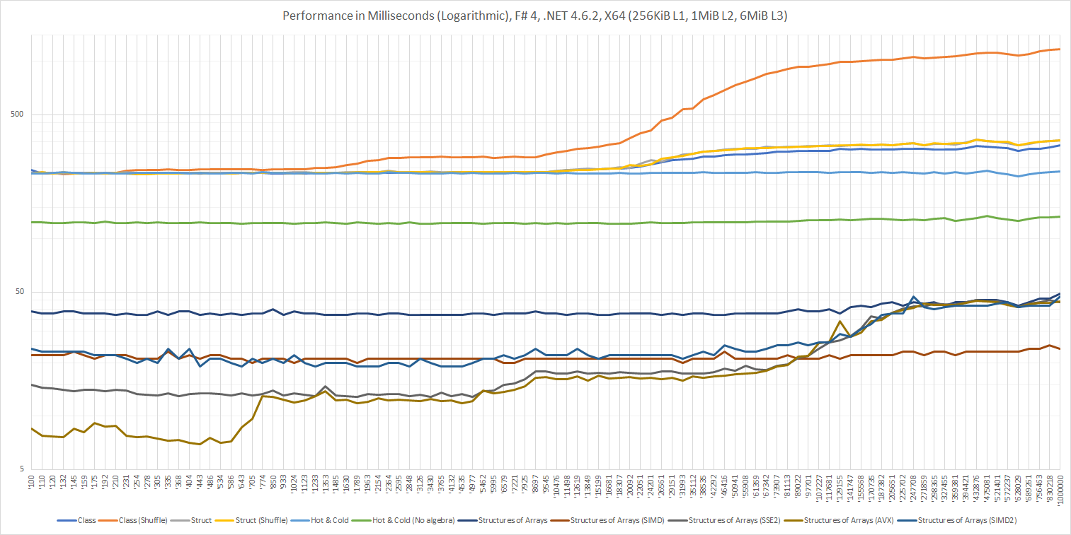 Performance in Milliseconds (Logarithmic), F# 4, .NET 4.6.2, X64 (256KiB L1, 1MiB L2, 6MiB L3)