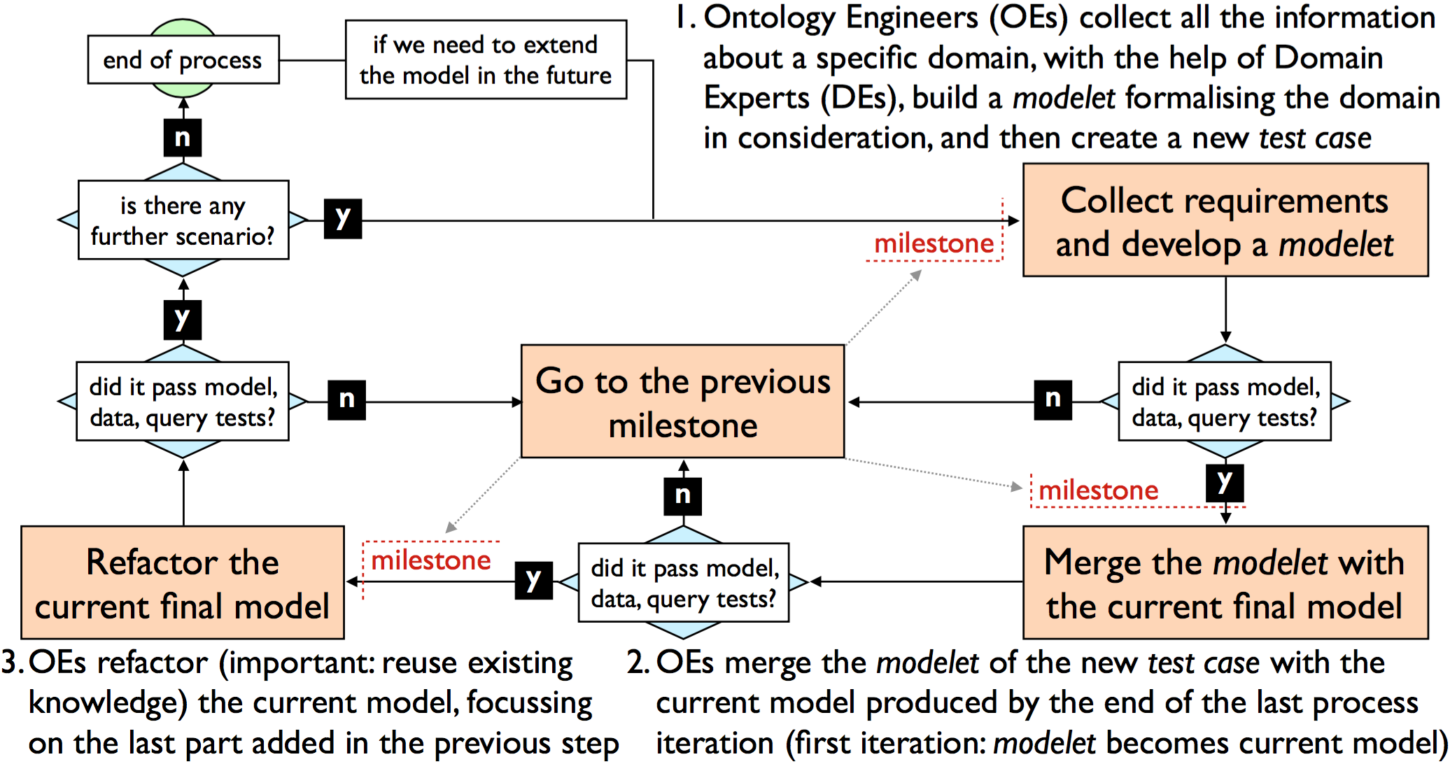 Samod methodology